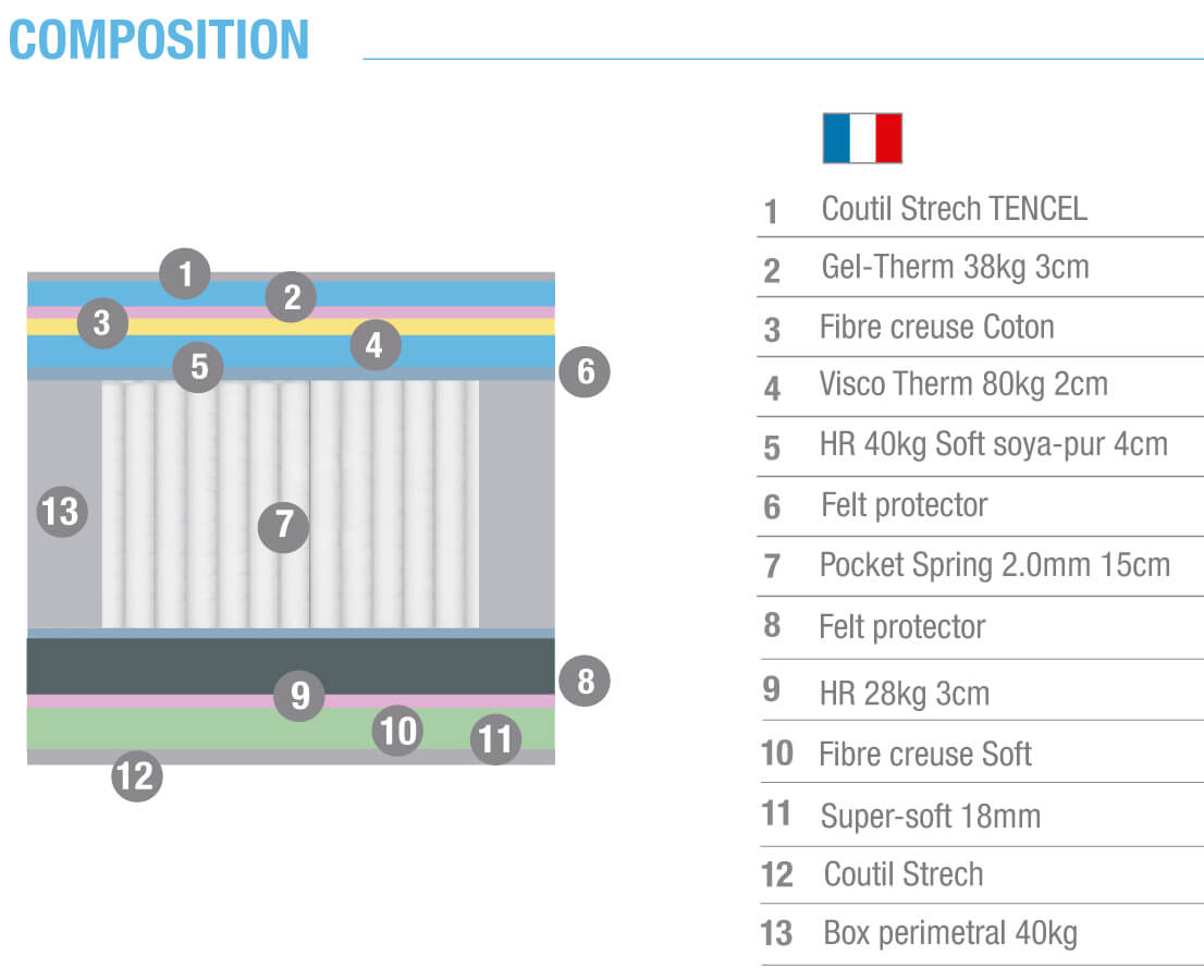 Composition matelas ELIXIR Princesse Literie